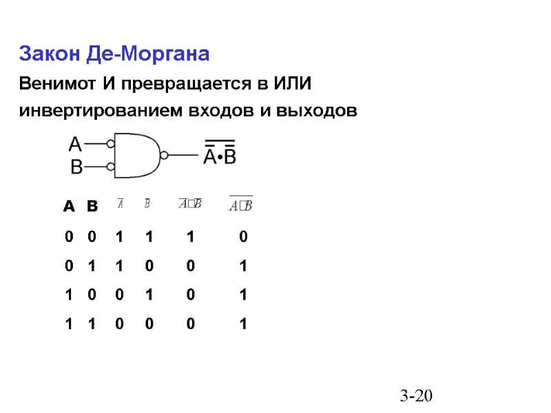 3-20 Закон Де-Моргана Венимот И превращается в ИЛИ  инвертированием входов и выходов